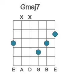 Guitar voicing #4 of the G maj7 chord